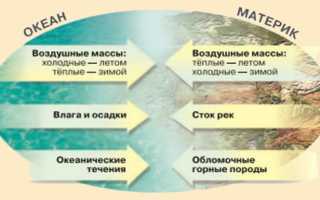 Какими морями омываются все материки